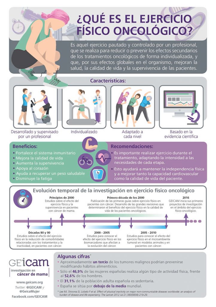 Ejercicio oncológico